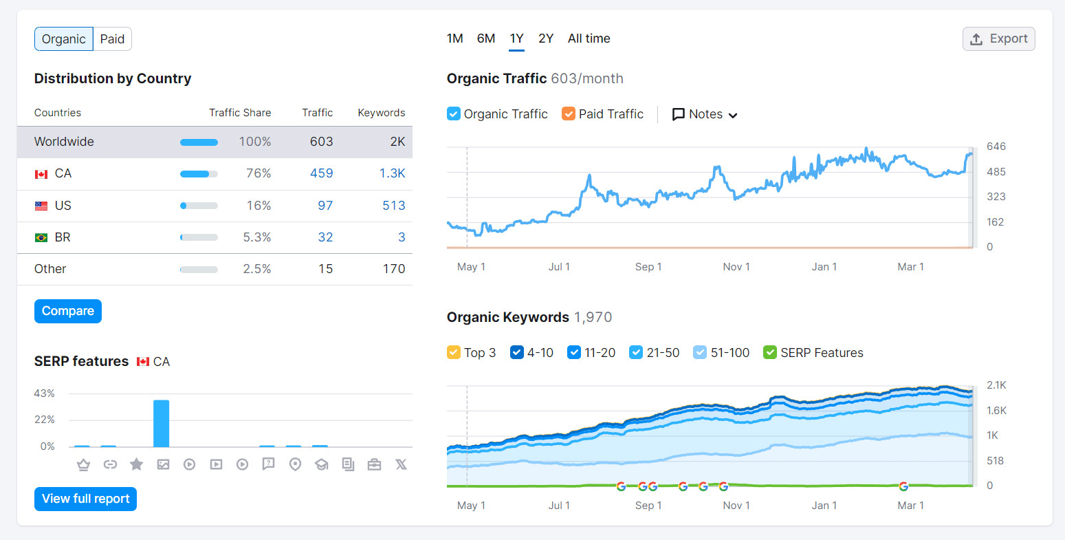 250 high authority SEO profile backlinks manually