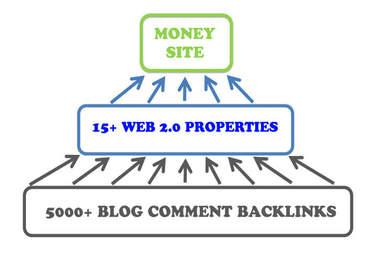 CREATE ultimate link pyramid of 15 High Pr Web 2 properties plus 5 000 backlinks to them:)