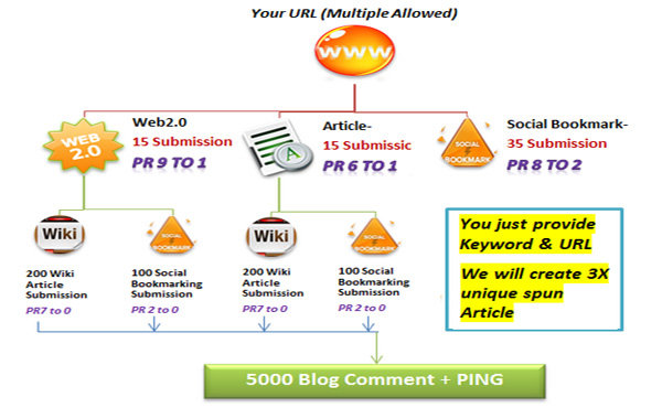 provide Best Link Pyramid Service to Rank on Googles 1st page ✺ 5670+ Backlinks from Unique Domain ✺ PR 9 to 0 ✺ 3 Tiers and 5 Platforms!@~!