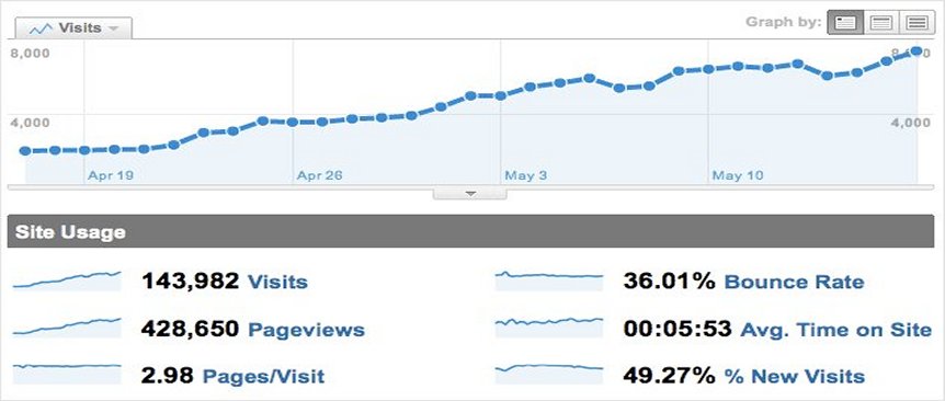 Social Traffic from Vimeo