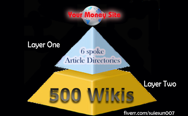 make a Powerful And PENGUIN Safe Pyramid Linkwheel With 6 Unique Articles From 6 High Pr ArticIe Directories Dominated With 500 Wikis
