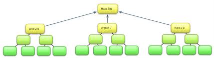 ★★make link PUSH which contain link pyramid + link wheel +rss +5000 backlinks point to all web 2 properties=best seo backlinking for