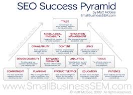 create link PYRAMID with 10 blog web high authority blogs and and 500 backlinks for