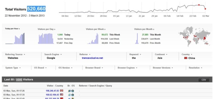 give 5000 real visitors to your website with proof 