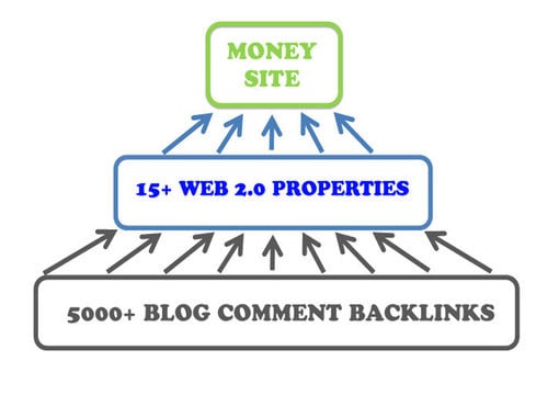 create ultimate Link PYRAMID of 15 High Pr Web 2 properties plus 5 000 backlinks to them !!!!!