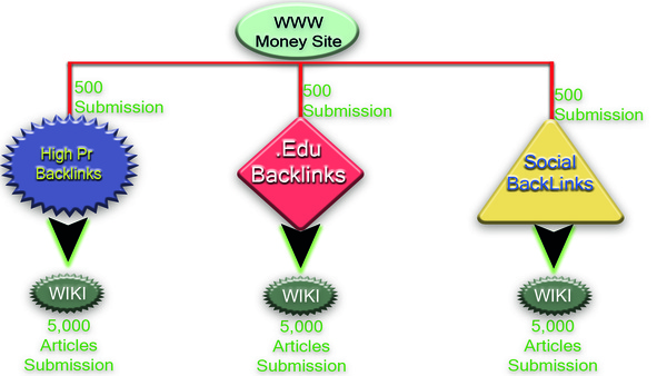 surprise you with 500 Social +500 edu +500 high PR and submit all into 15,000 wiki articles!!!!!!