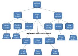  ★★create Link PYRAMID + link wheel = push with unique articles best offpage pyramid for your website for
