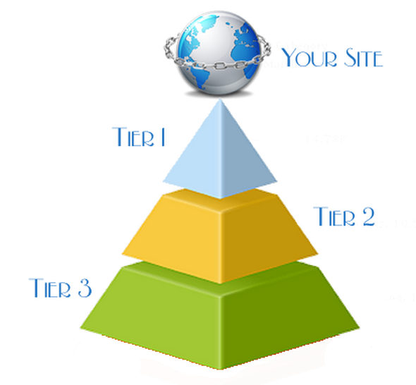 Create SPECIAL Eminent Backlink Pyramid 5000+ high PR profiles, DA+ PA+ diff. DOMAIN 90% Dofollow !