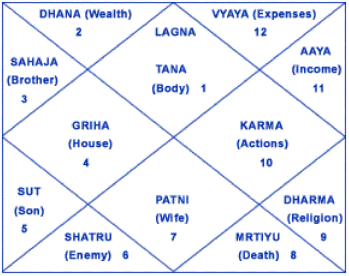 Generate Horoscope Chart