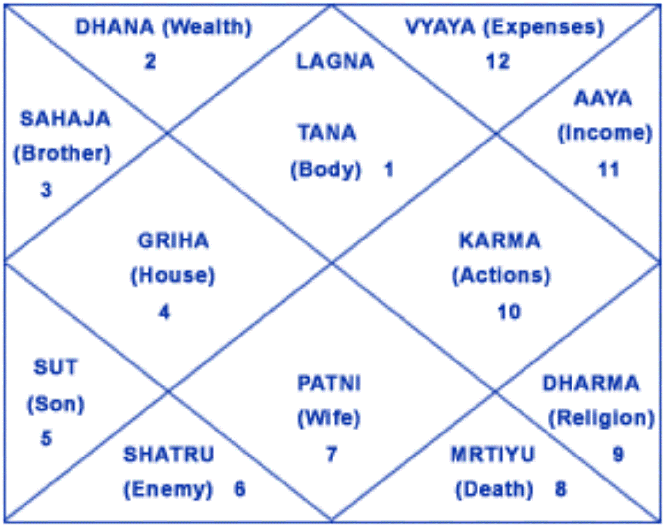 Chart Style In Horoscope