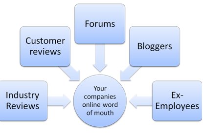 Online Reputation Management Services