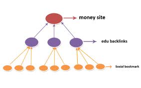 ★★★★ create the Highest Quality LINk PYRAMID using Web Blogs + High pr wikis + trackbacks, Ultimate Link Pyramid for