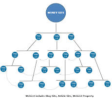 create a Two level link pyramid designed to give you RESULTS for