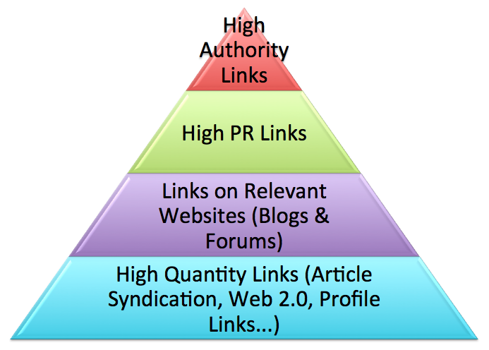 build eminent backlink pyramid with 5000 profiles links,links are all from different domains and about 90 percent are dofollow 