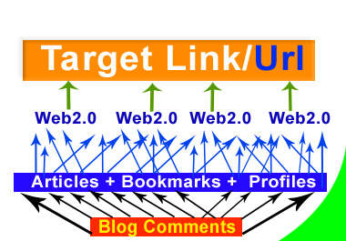 create 9 Link Pyramids with High PR Web20 Properties + 100 Instant Mixed Links to those Web Log Back Links 