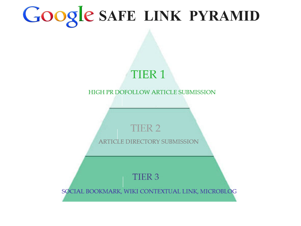 High PR Pyramid Backlink Service PR 2-6. Google Friendly!