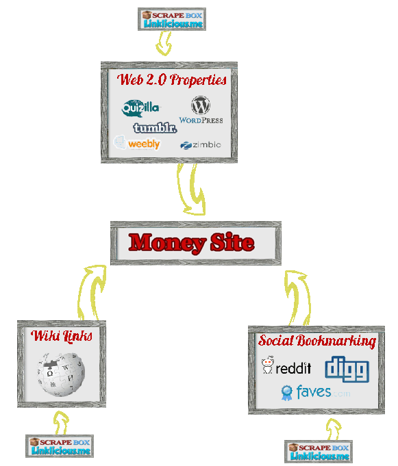 great a SEO bulletproof plan + Linklicious Submit