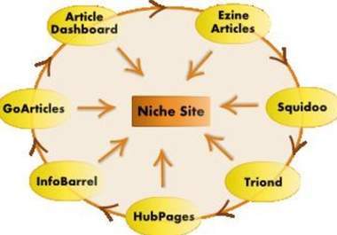 get your website to the first page of Google with this ULTRA link pyramid service only  