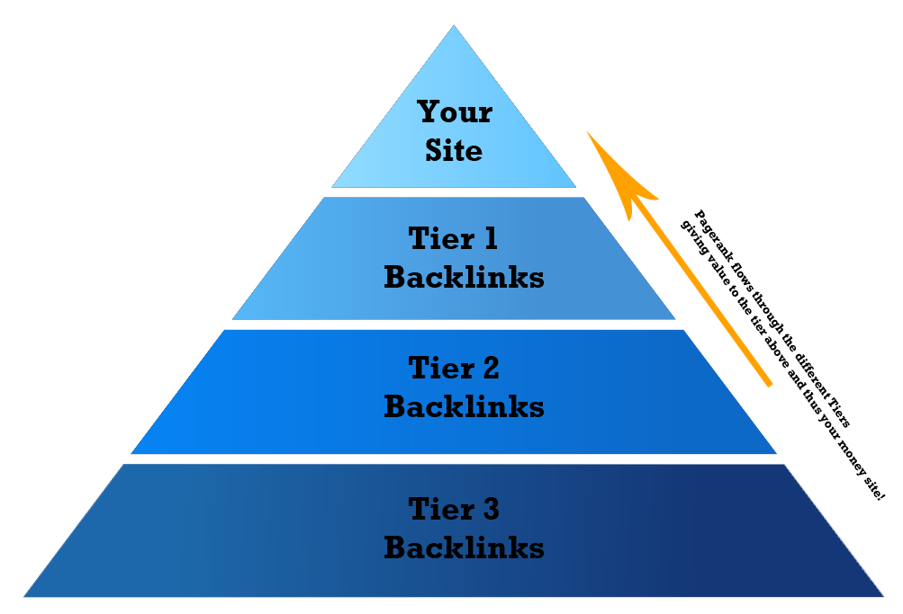 Link Pyramids 3 Tiers of backlinks "Phase 2"