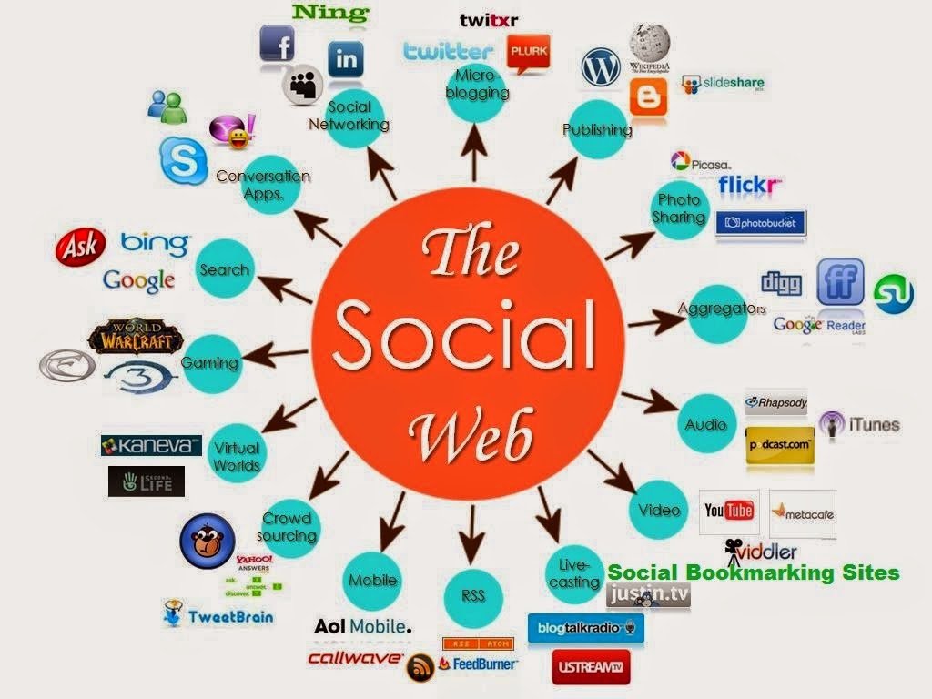 submit your website or video manually to top 200 social bookmarking site