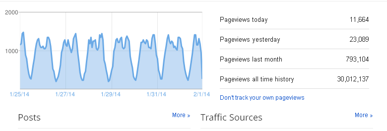 place your link on my 2 X PR3 10k UV, dofollow blogr...