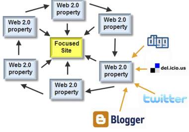 do Links Building by google panda beat Links Wheel in Tire1 and do organic Quility LinkBuilding in tire 2 