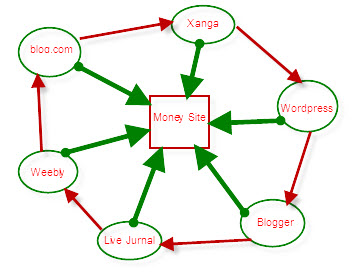 setup a power link wheel for your page,  Be on the first page in Google search in 1 month