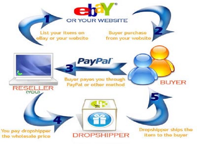 send you over 500 eBay friendly wholesalers list to DROPSHIP on eBay