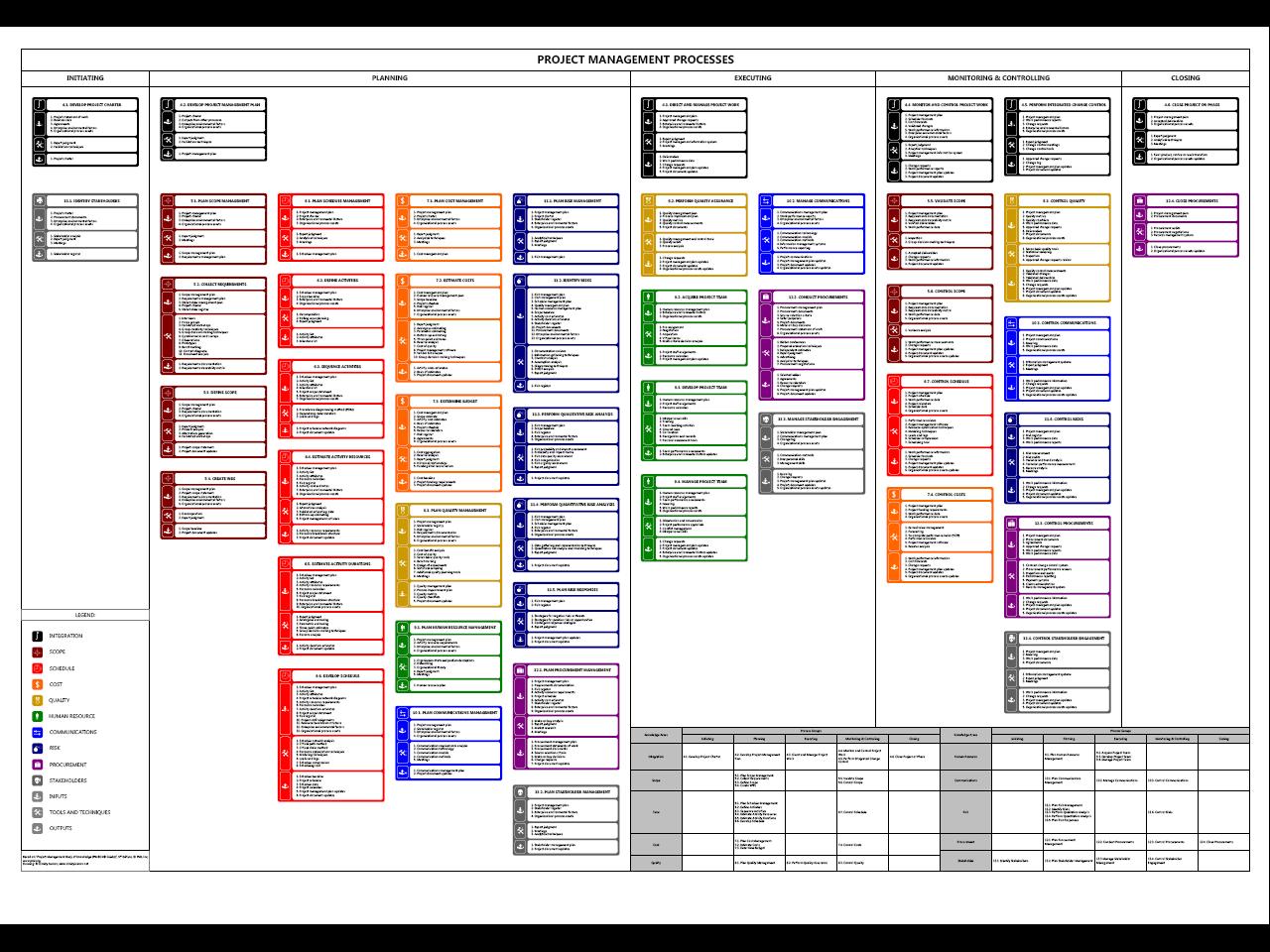 47 Project Management Processes Chart