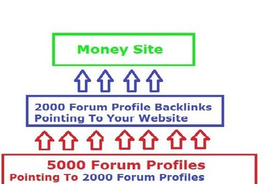 manually bookmark your website to Top 155+ Social bookmarking sites including most popular sites