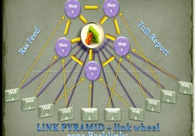 make link PUSH which contain link pyramid + link wheel +rss +5050 backlinks point to all web 2 properties=best seo backlinking
