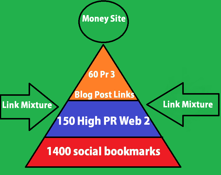 Get the SEO links mixture with top Google ranking within 15 days