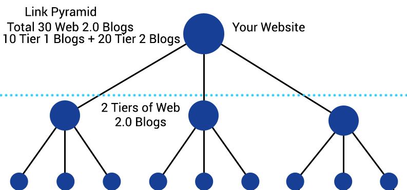 create SEO contextual link wheel or pyramid