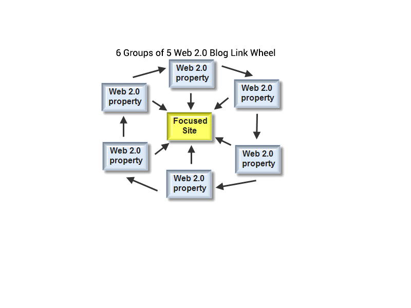 create SEO contextual link wheel or pyramid