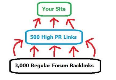 create a 3,500 powerful 2 tier high pr linkwheel for ANY website and keywords you want 