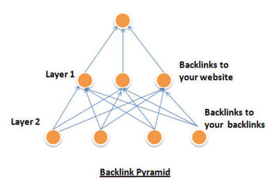 create 5800 Safe Backlink Pyramid which will have URLs from Edu/Gov sites, from High PR sites, mix of Dofollow, Best Seo, will ping for free