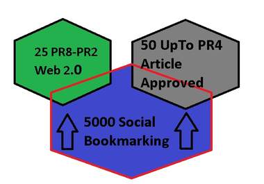 do 75 Pr8 To Pr3 linkwheel with 5000 Social Bookmarking eat away your competition now With linklicious drip feed for 5 days