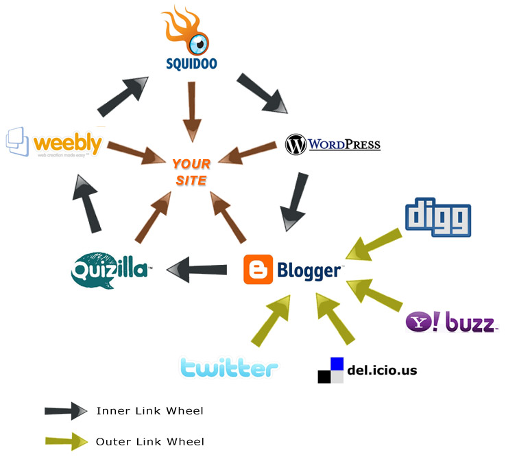 I will do SEO linkwheel pyramid backlink to website blog or youtube to rank 1 on google