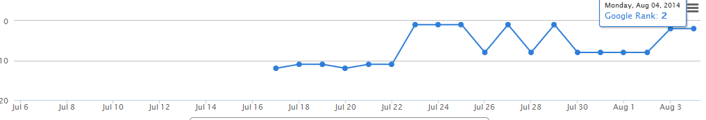 Local SEO June 2015 FIRST PAGE RANKING SEE PROOFS