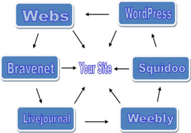 genuinely Create 6 Spokes Penguin Safe Web 20 LINKWHEEL Consisting of weebly, bravenet, wordpress, livejournal, webs, jigsy 