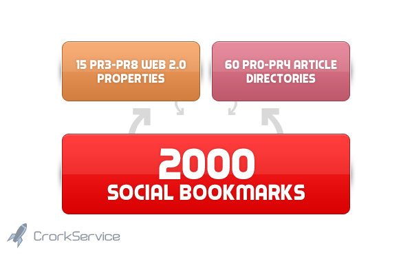 create 76 PR3 to PR8 seo LlNKWHEEL and 2000 social bookmarking backlinks
