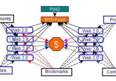 create Link PYRAMID of 8 High Pr Web 2 properties plus 110+ Mixed backlinks of wiki links+comment+profiles to them 
