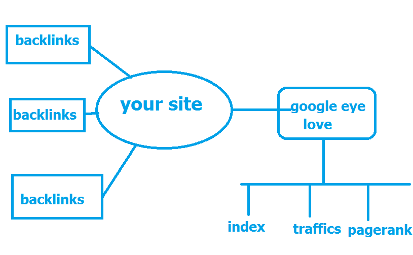 Bring high backlinks to your site get rank on google for $5 - SEOClerks