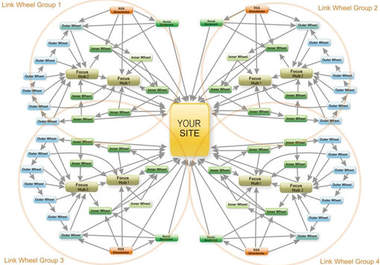 create  PR 5 POWERFUL high quality 30 profile link wheel for any bolg/web