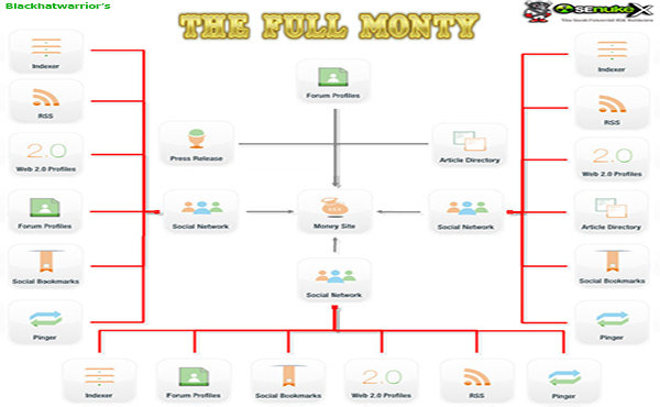 use SEnuke XCr to create ★ High Quality ★ Google Friendly Backlinks on ★ High Page Rank ★ Authority sites