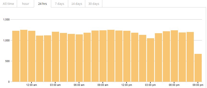 Get a Visitor Boost for the next 30 days