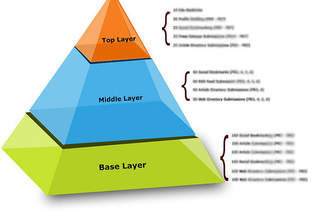 build 12000 multi tier pyramid with 3tiers such as 60 Web20 high pr profiles 2000 tier2 xrumer profiles and 10000 tier3 xrumer linnks 