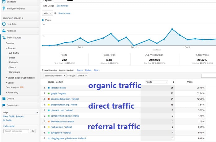 get direct, referral and organic search traffic to your website