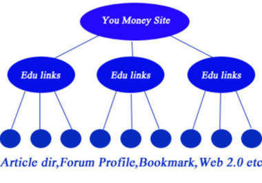  create a gold link pyramid with 3 tiers web20 properties which will provide a huge seo rank,order 4get 1 FREE only