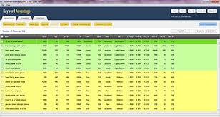 Discover Profitable Keyword With 2 Keywords Softwares